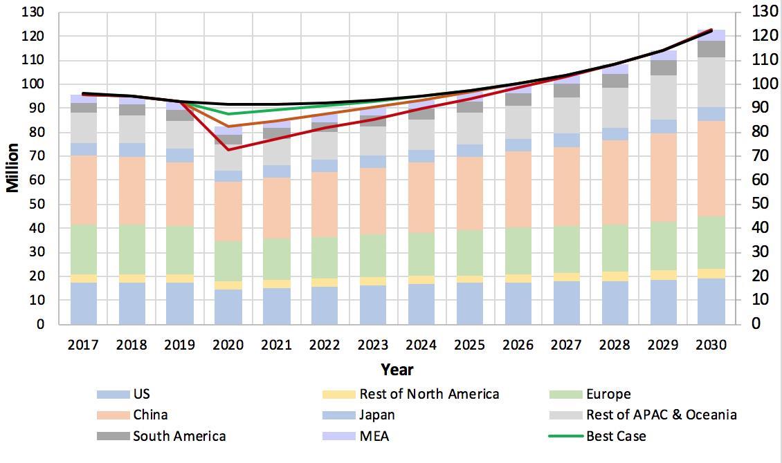 Global vehicle demand forecast 20202030 The drastic impact of the